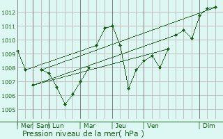 Graphe de la pression atmosphrique prvue pour Barrafranca