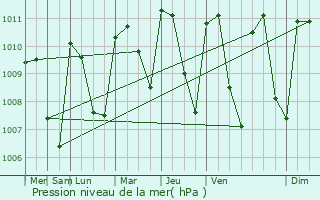 Graphe de la pression atmosphrique prvue pour Sensuntepeque
