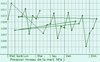 Graphe de la pression atmosphrique prvue pour Kapit