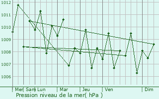 Graphe de la pression atmosphrique prvue pour Nangka