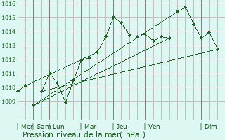 Graphe de la pression atmosphrique prvue pour Thermes-Magnoac