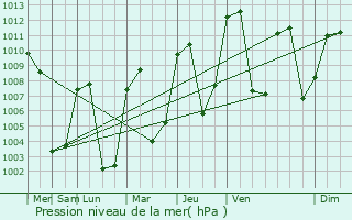 Graphe de la pression atmosphrique prvue pour Cunn