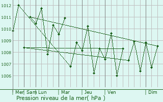 Graphe de la pression atmosphrique prvue pour Lupon