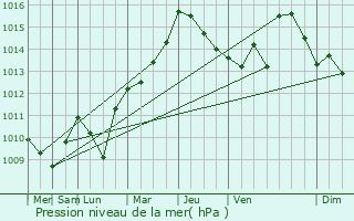Graphe de la pression atmosphrique prvue pour Saint-Gladie-Arrive-Munein