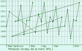 Graphe de la pression atmosphrique prvue pour Pastos Bons