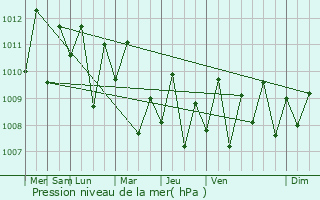 Graphe de la pression atmosphrique prvue pour Oras