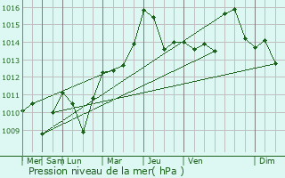 Graphe de la pression atmosphrique prvue pour Benqu