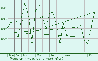 Graphe de la pression atmosphrique prvue pour Omoku
