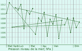 Graphe de la pression atmosphrique prvue pour Maco
