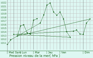 Graphe de la pression atmosphrique prvue pour Blanzy