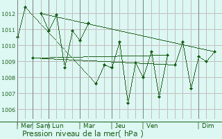 Graphe de la pression atmosphrique prvue pour Paete