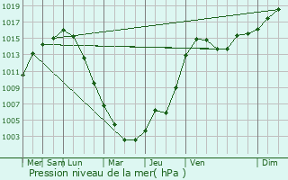 Graphe de la pression atmosphrique prvue pour Highwood