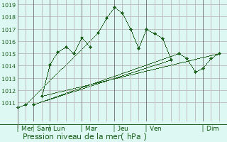 Graphe de la pression atmosphrique prvue pour Taradeau