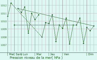 Graphe de la pression atmosphrique prvue pour Situbondo