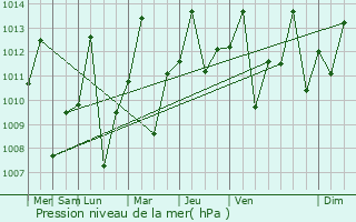 Graphe de la pression atmosphrique prvue pour Zaraza