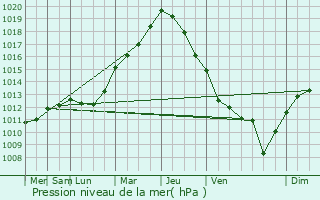 Graphe de la pression atmosphrique prvue pour Lannion