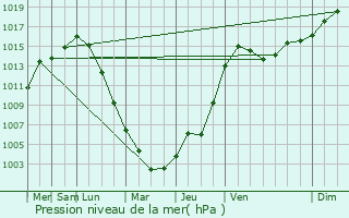 Graphe de la pression atmosphrique prvue pour Fairfield