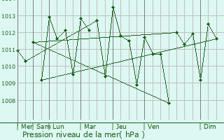 Graphe de la pression atmosphrique prvue pour Quebo