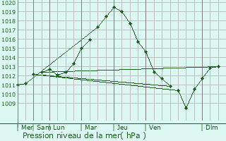 Graphe de la pression atmosphrique prvue pour le-de-Batz