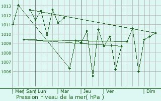 Graphe de la pression atmosphrique prvue pour Lagawe