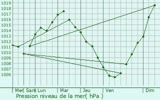 Graphe de la pression atmosphrique prvue pour Niedergrsdorf