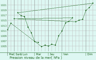 Graphe de la pression atmosphrique prvue pour Wakkanai