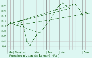 Graphe de la pression atmosphrique prvue pour Morinville