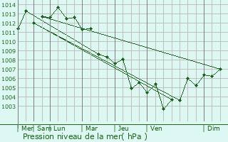 Graphe de la pression atmosphrique prvue pour Xiuying