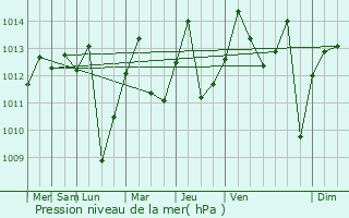 Graphe de la pression atmosphrique prvue pour Pitalito