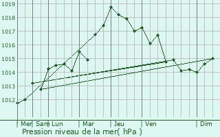 Graphe de la pression atmosphrique prvue pour Carnoux-en-Provence