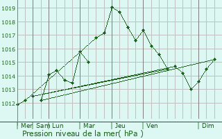 Graphe de la pression atmosphrique prvue pour Lambesc
