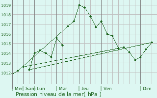 Graphe de la pression atmosphrique prvue pour Lanon-Provence