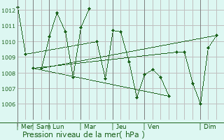 Graphe de la pression atmosphrique prvue pour Pategi