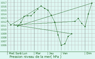 Graphe de la pression atmosphrique prvue pour Csurg