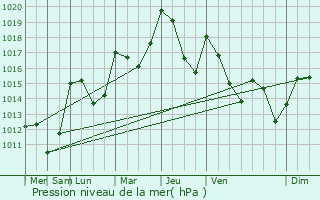 Graphe de la pression atmosphrique prvue pour Champtercier