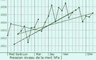 Graphe de la pression atmosphrique prvue pour Camajuan