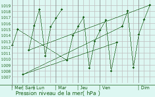 Graphe de la pression atmosphrique prvue pour Luena