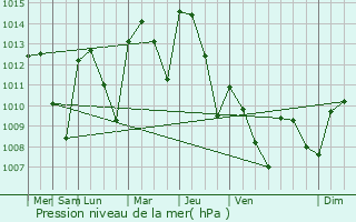 Graphe de la pression atmosphrique prvue pour Nerva