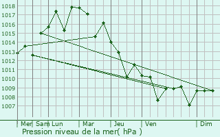 Graphe de la pression atmosphrique prvue pour Masyaf