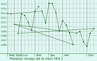 Graphe de la pression atmosphrique prvue pour Almendralejo