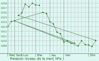 Graphe de la pression atmosphrique prvue pour Baabda