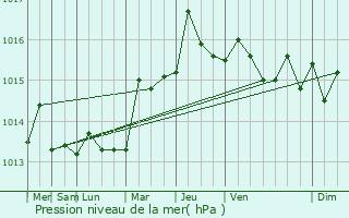 Graphe de la pression atmosphrique prvue pour Mais