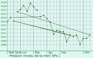 Graphe de la pression atmosphrique prvue pour Talkha