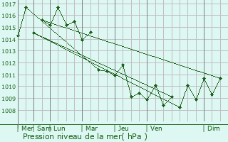 Graphe de la pression atmosphrique prvue pour Jieshi