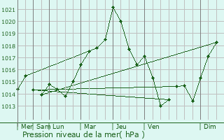 Graphe de la pression atmosphrique prvue pour Caunette-sur-Lauquet