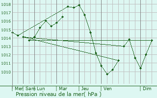 Graphe de la pression atmosphrique prvue pour Sacalaz