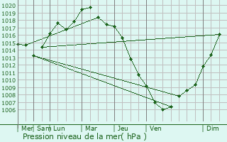 Graphe de la pression atmosphrique prvue pour Zawadzkie