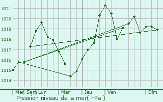 Graphe de la pression atmosphrique prvue pour Sinegorskiy