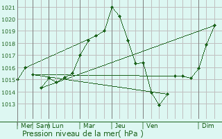 Graphe de la pression atmosphrique prvue pour Aucamville