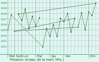 Graphe de la pression atmosphrique prvue pour Guarapari